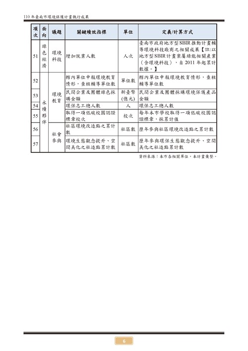 110 年臺南市環境保護計畫第11頁內容